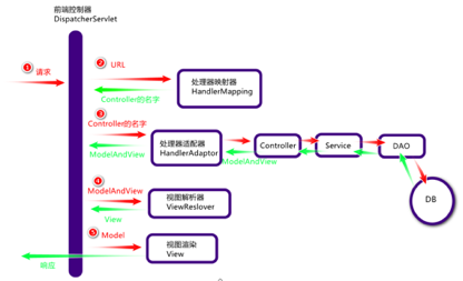 3--SSM基础重难点 - 图6