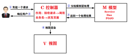 3--SSM基础重难点 - 图5