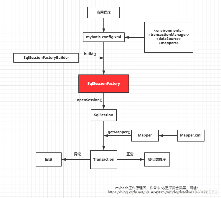 3--SSM基础重难点 - 图2