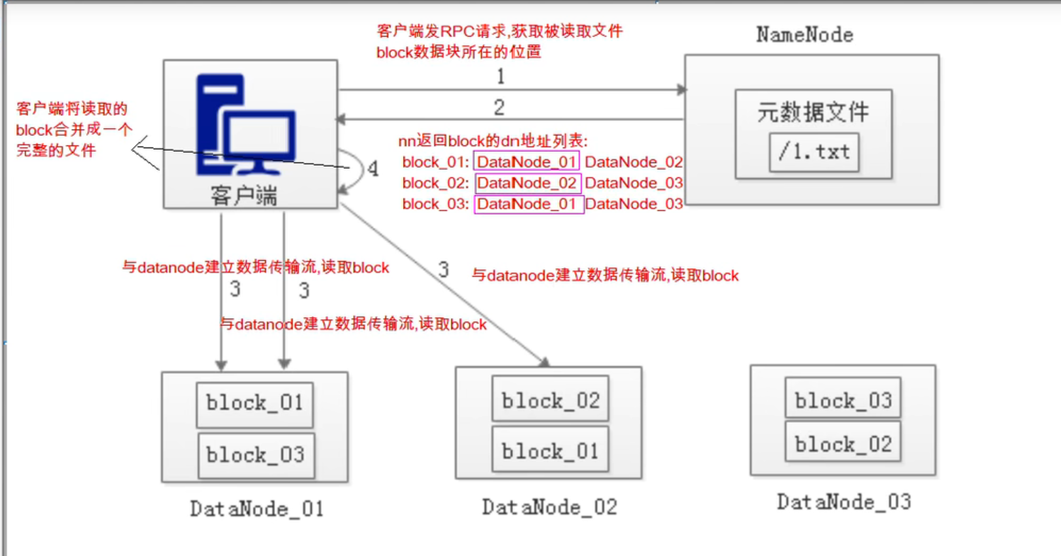 分布式文件系统 HDFS - 图3