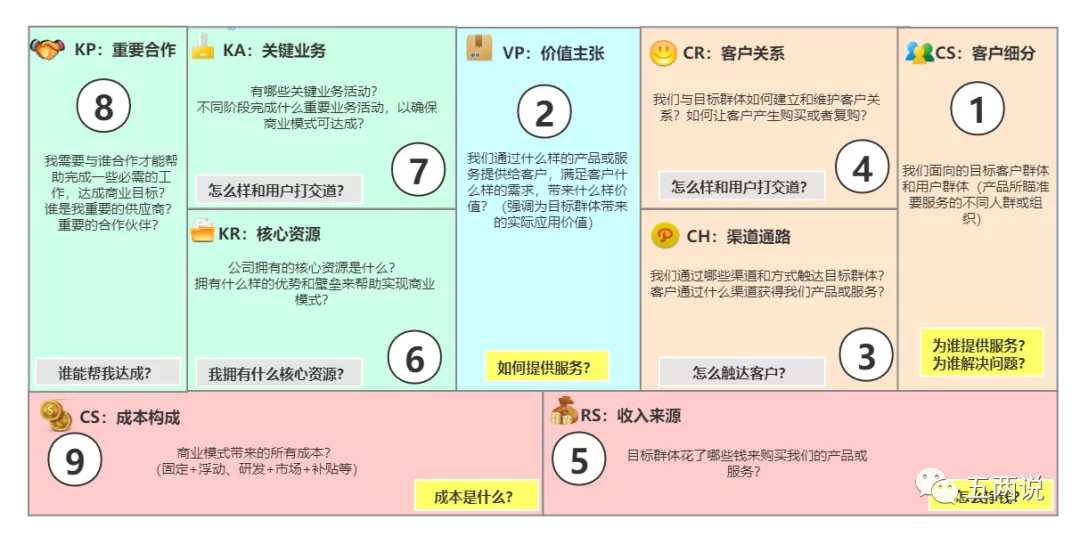 商业思维,商业画布 - 图1