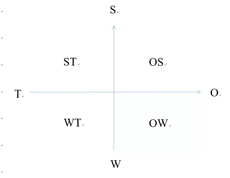 PEST分析、SWOT分析 - 图3