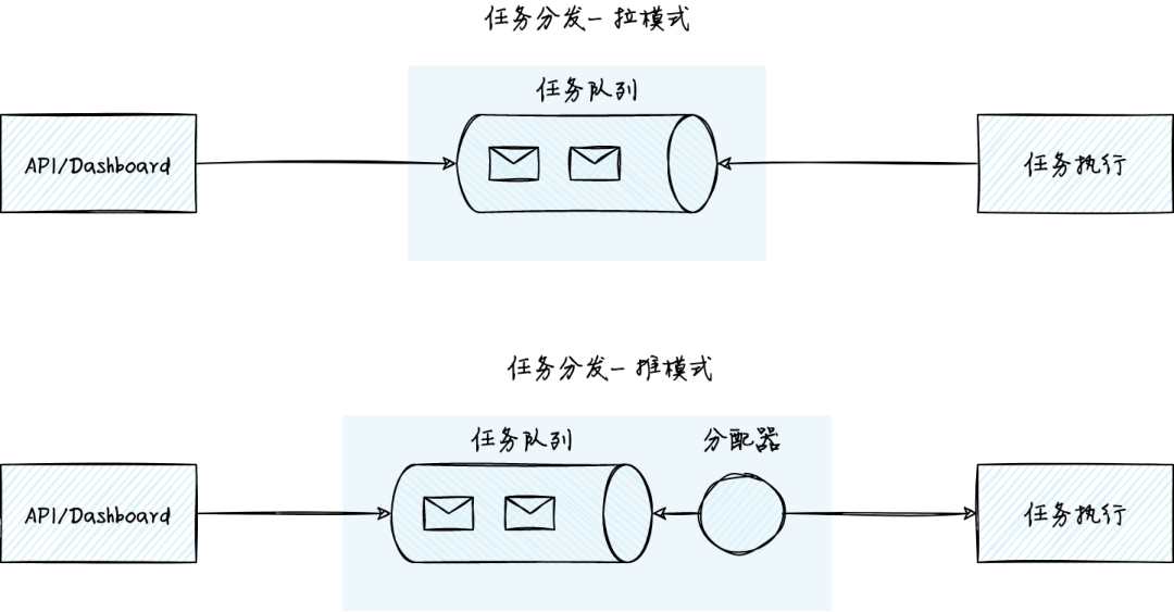 【转发】异步任务处理系统，如何解决业务长耗时、高并发难题？ - 图3