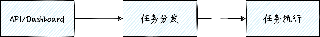 【转发】异步任务处理系统，如何解决业务长耗时、高并发难题？ - 图1