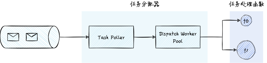 【转发】异步任务处理系统，如何解决业务长耗时、高并发难题？ - 图10