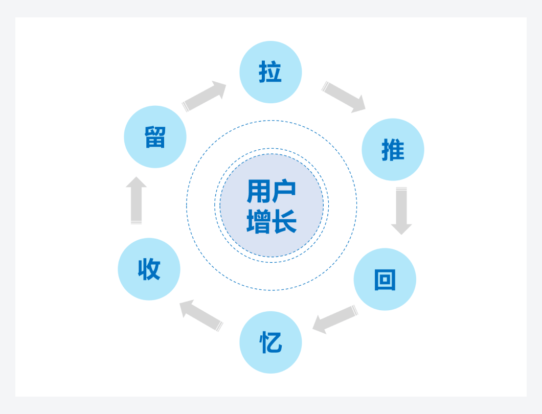 增长模型丨6R模型 - 图7