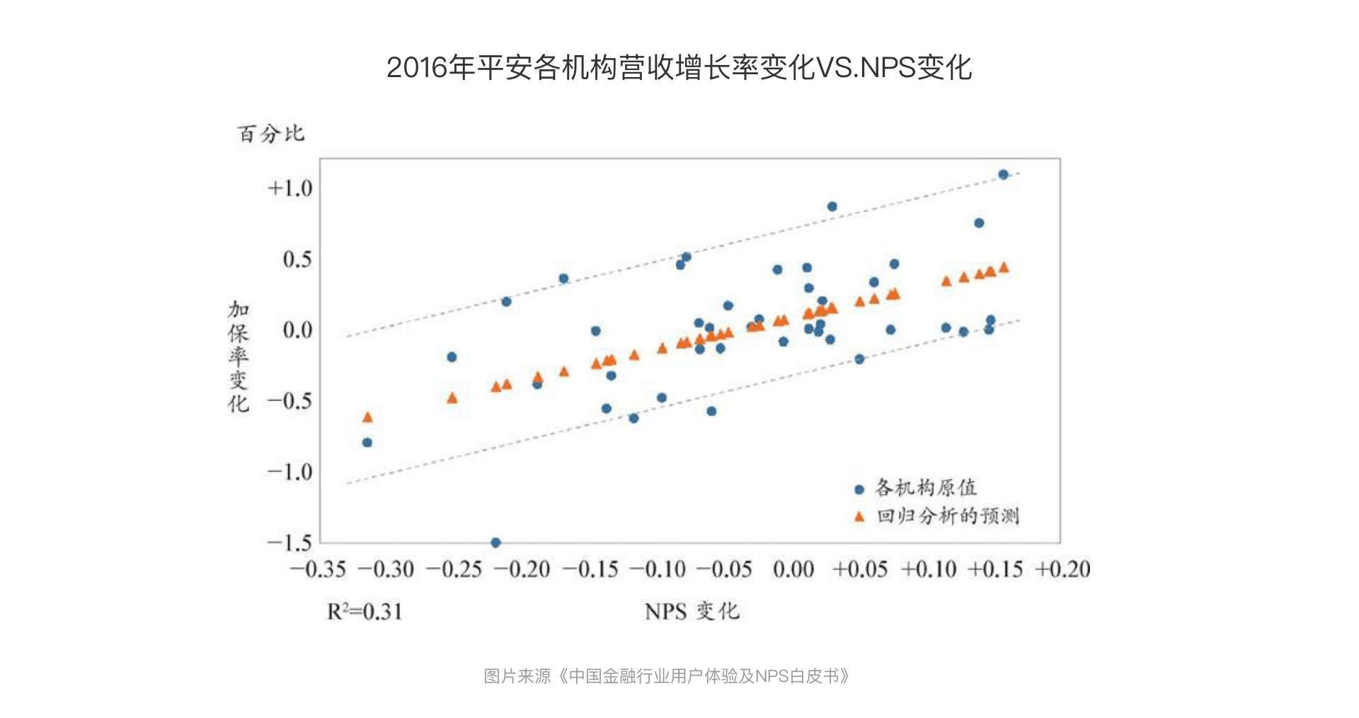 用户调研丨NPS模型 - 图11