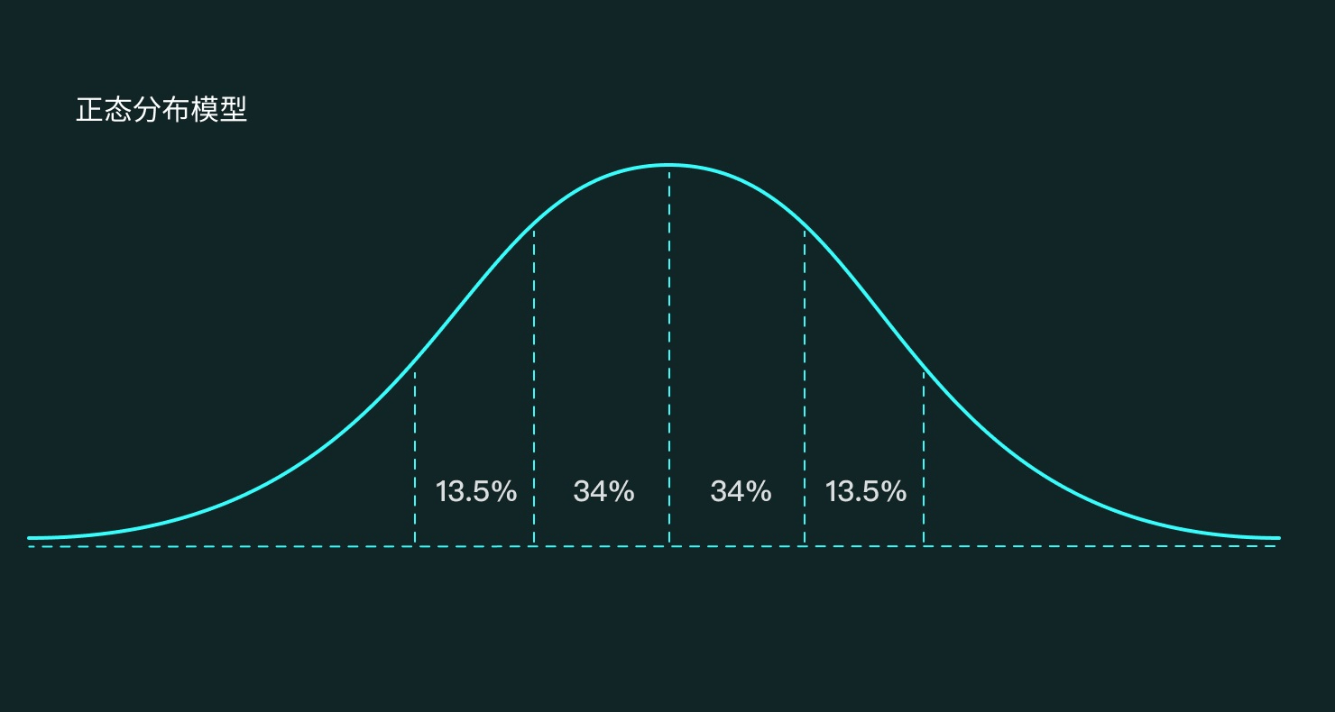 分析评估丨正态分布模型 - 图1