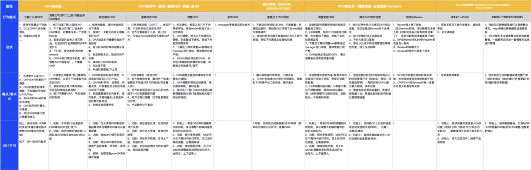 OKR系统 ｜ 如何系统化的进行设计改版？以OKR系统为例 - 图5