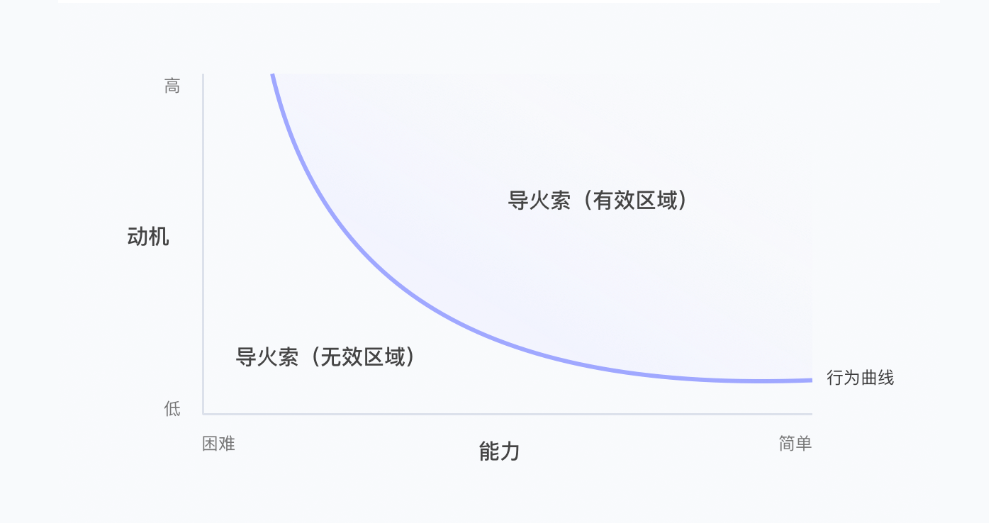 框架流程丨福格行为模型 - 图1