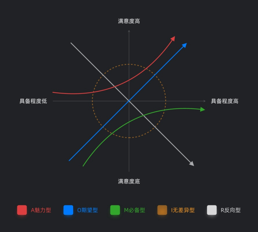 需求分析丨KANO模型 - 图2