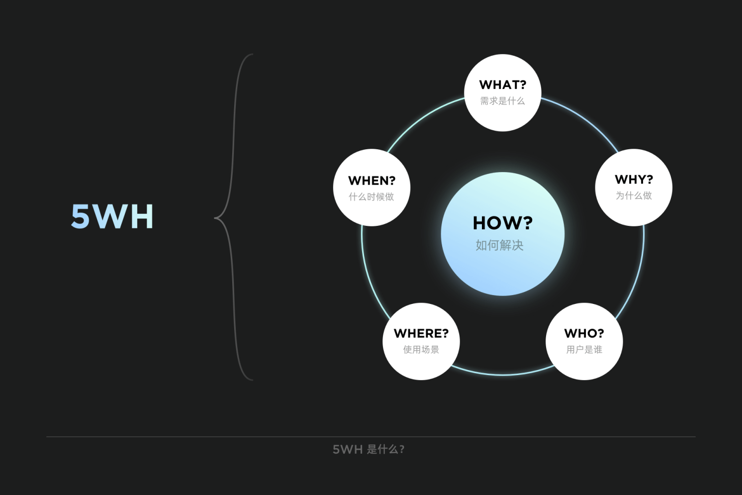 需求分析丨5WH模型 - 图2