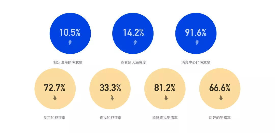 OKR系统 ｜ 如何系统化的进行设计改版？以OKR系统为例 - 图24