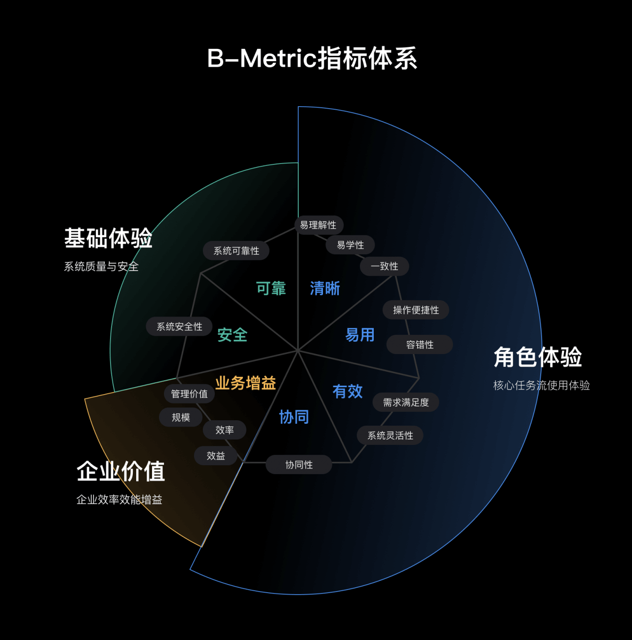 体验度量丨B-Metric模型 - 图2