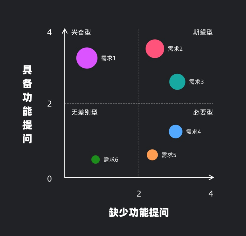 需求分析丨KANO模型 - 图12