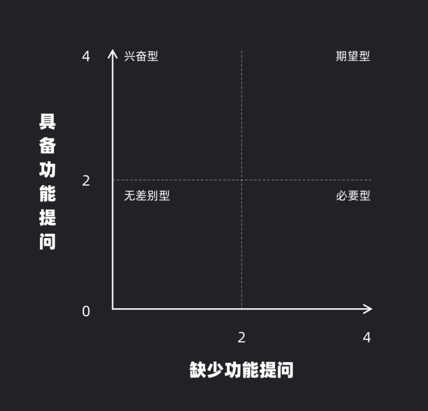 需求分析丨KANO模型 - 图11