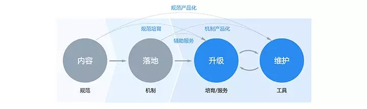 如何以服务设计视角推动设计赋能？ - 图14