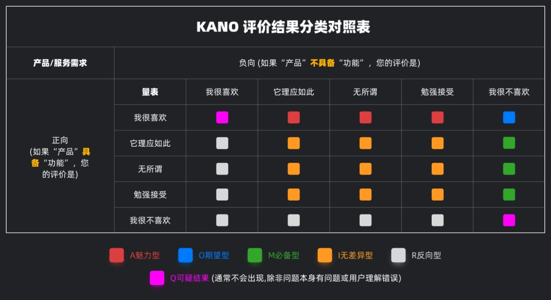 需求分析丨KANO模型 - 图9