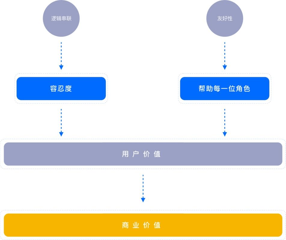 需求分析丨黄金圈法则 - 图5