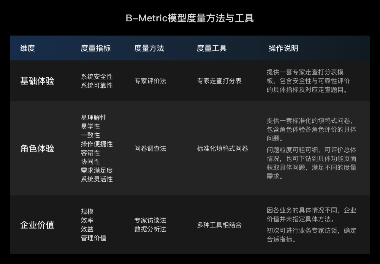 体验度量丨B-Metric模型 - 图5