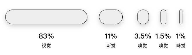 设计法则丨工作记忆模型 - 图2