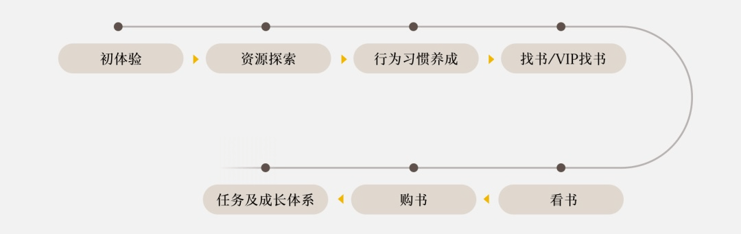 增长模型丨北极星指标 - 图4