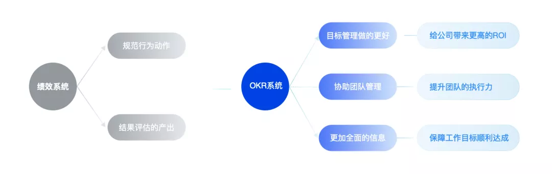 OKR系统 ｜ 如何系统化的进行设计改版？以OKR系统为例 - 图1