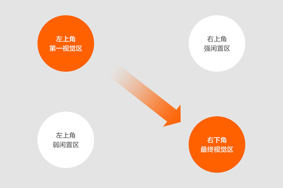 设计策略丨古登堡图表法 - 图1