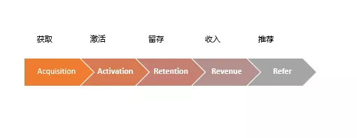 设计师如何驱动用户增长 - 图21