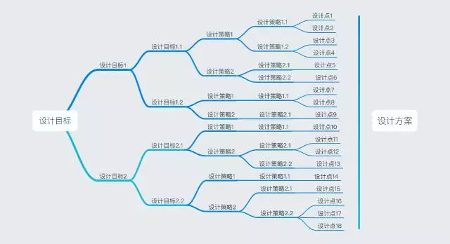 让你的设计变得有体系，我做了一个工具，附下载 | 设计方法03 - 图7