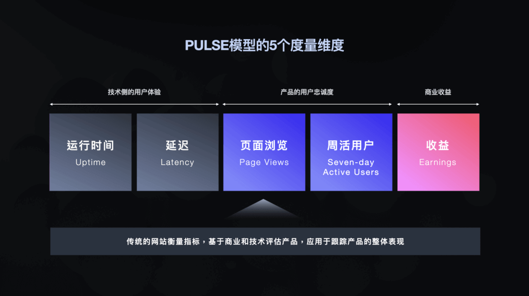 体验度量丨PULSE模型 - 图1