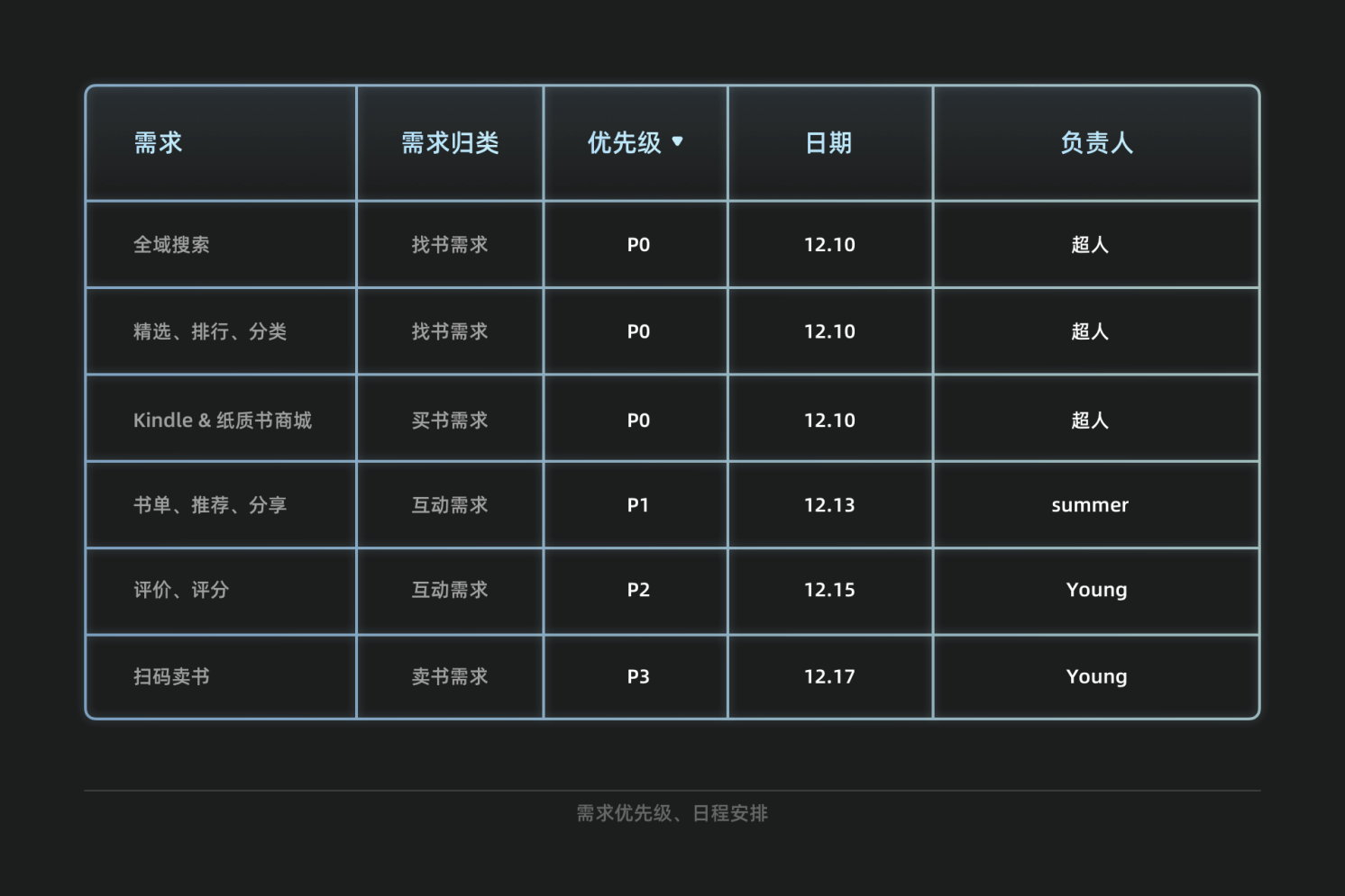 需求分析丨5WH模型 - 图13