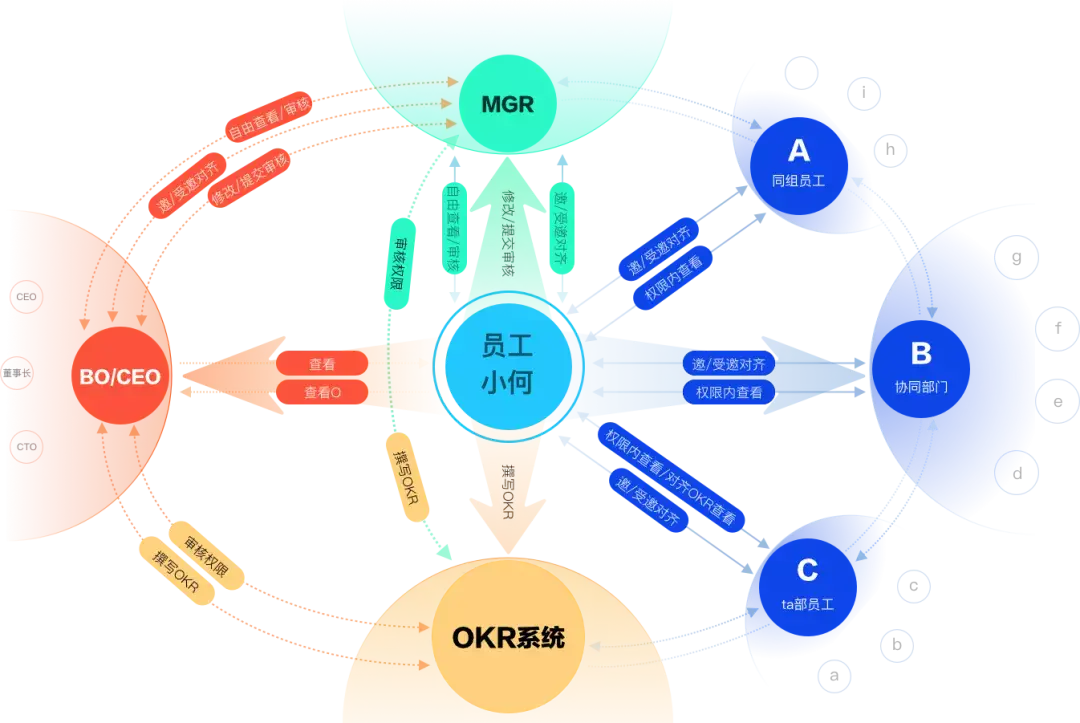 OKR系统 ｜ 如何系统化的进行设计改版？以OKR系统为例 - 图9