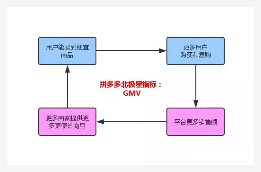 增长模型丨北极星指标 - 图1