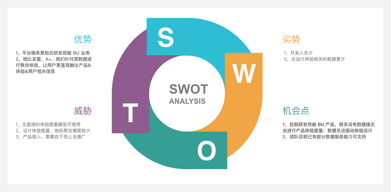 框架流程丨SWOT模型 - 图1