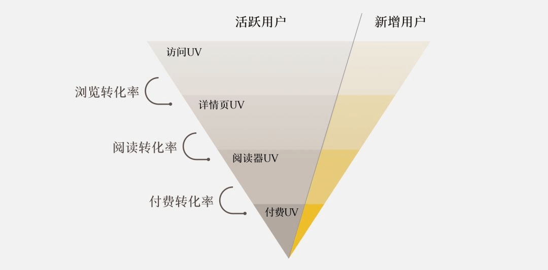 增长模型丨北极星指标 - 图2