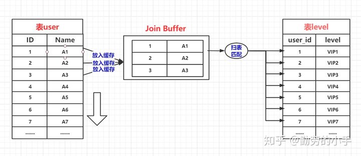 Mysql join原理 - 图5