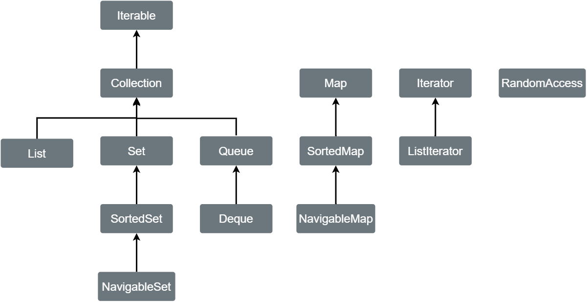 chapter_IX-collection_interfece