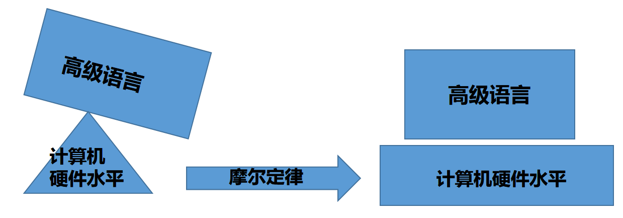 硬件和语言.png