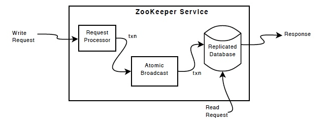 四-Zookeeper - 图3
