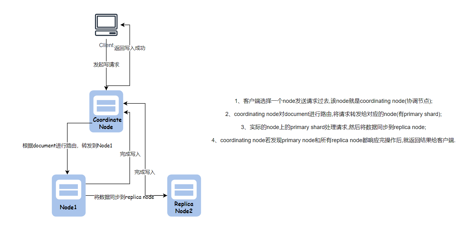 五-ElasticSearch - 图7