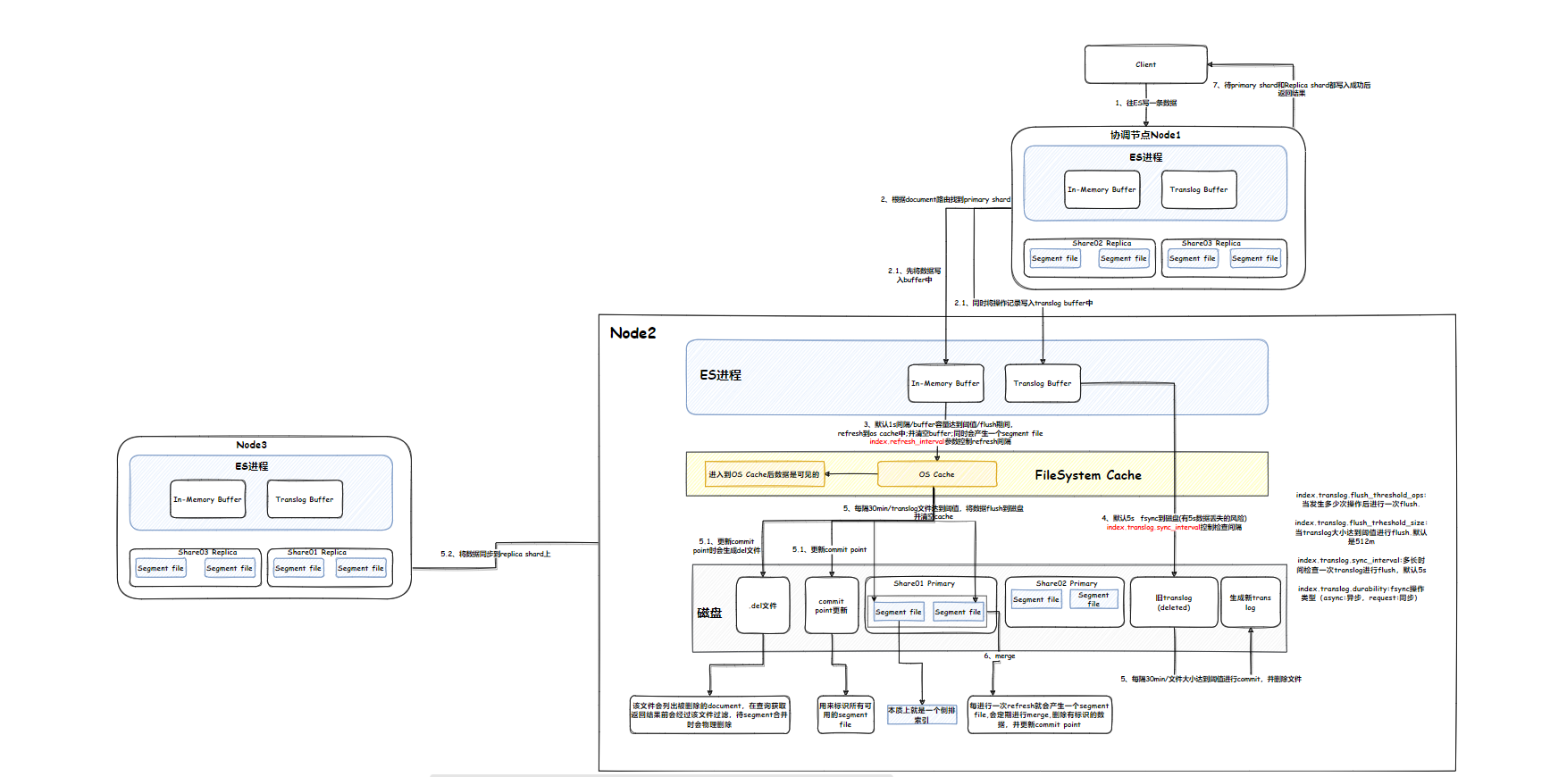 五-ElasticSearch - 图5