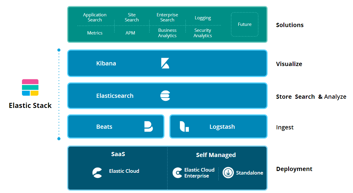五-ElasticSearch - 图2