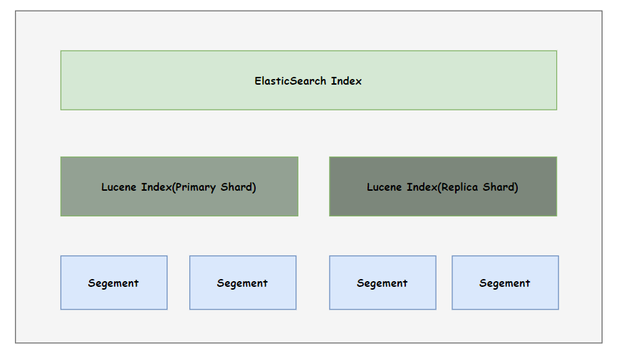 五-ElasticSearch - 图4