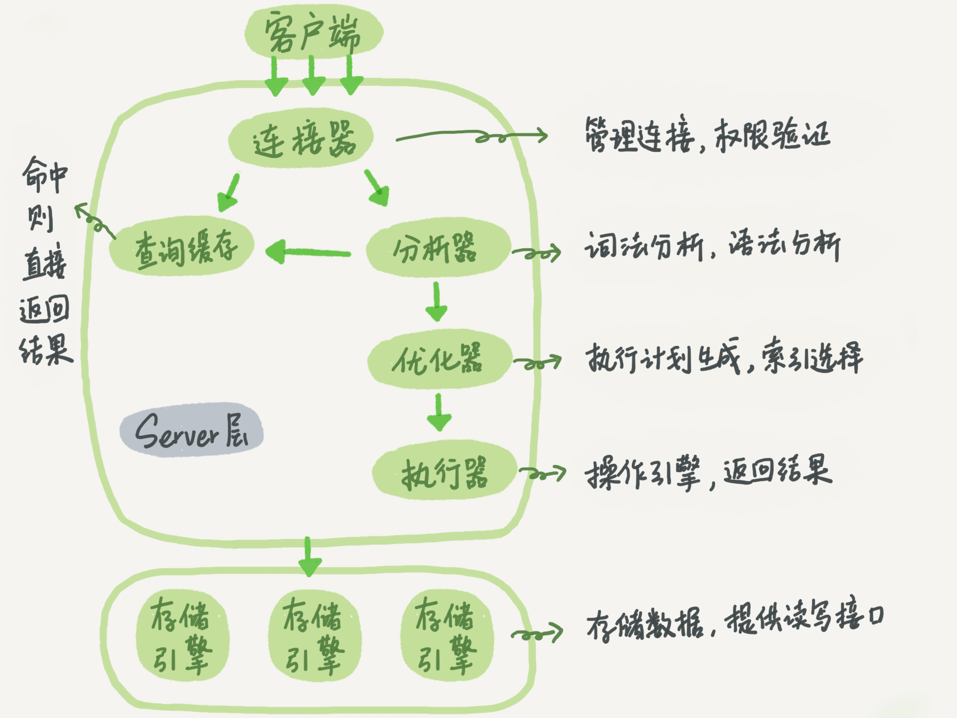 MySQL 的基本架构 - 图1