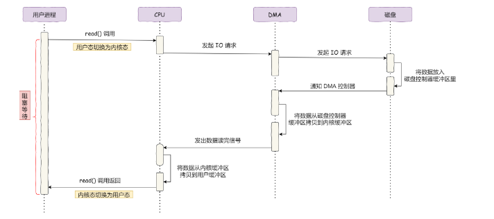DMA控制器数据传输过程.png