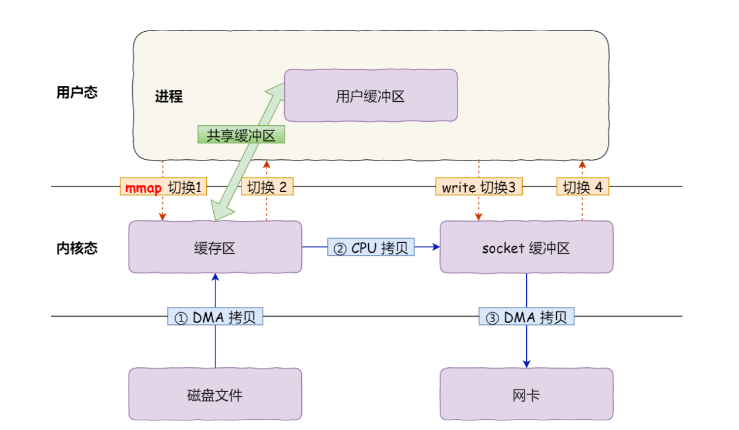 零拷贝mmap+write.png