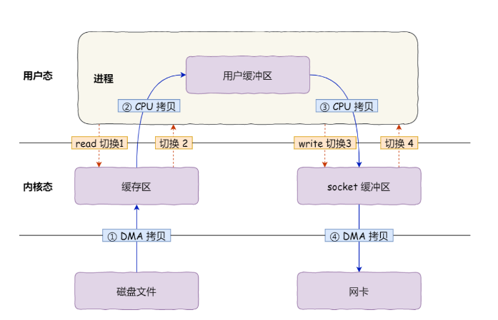传统文件传输底层操作过程.png