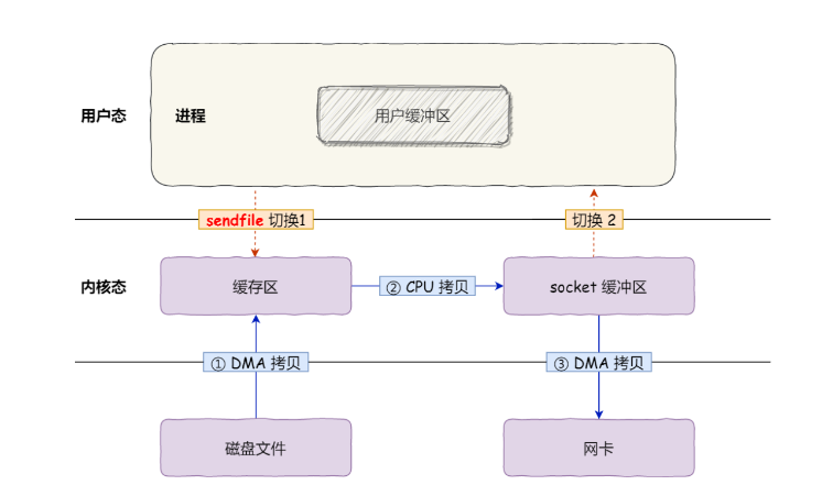 零拷贝sendfile.png