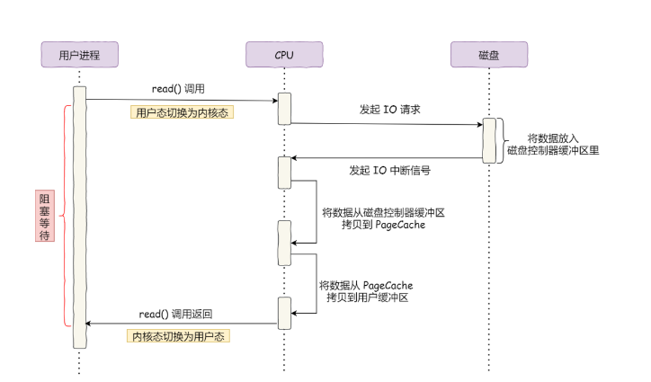 IO过程.png